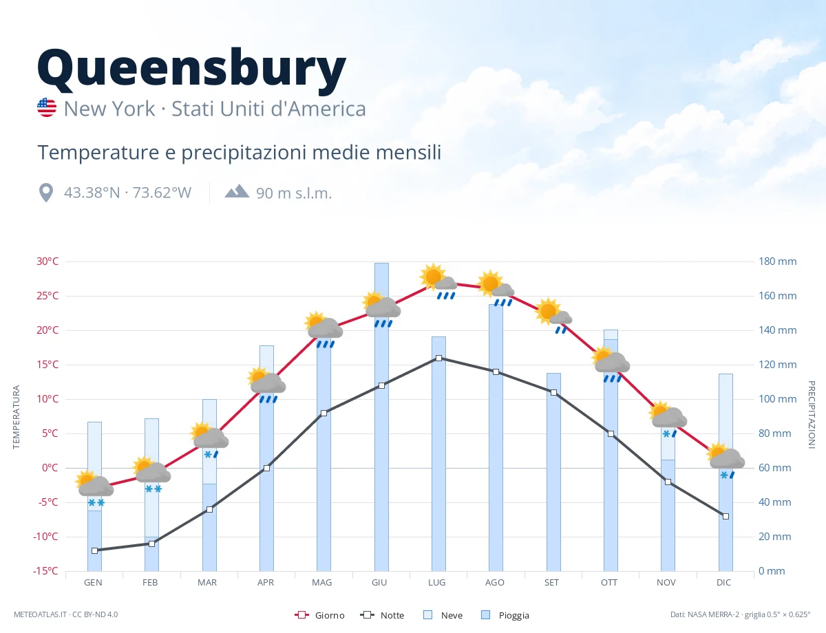 Queensbury - temperature e precipitazioni medie mensili