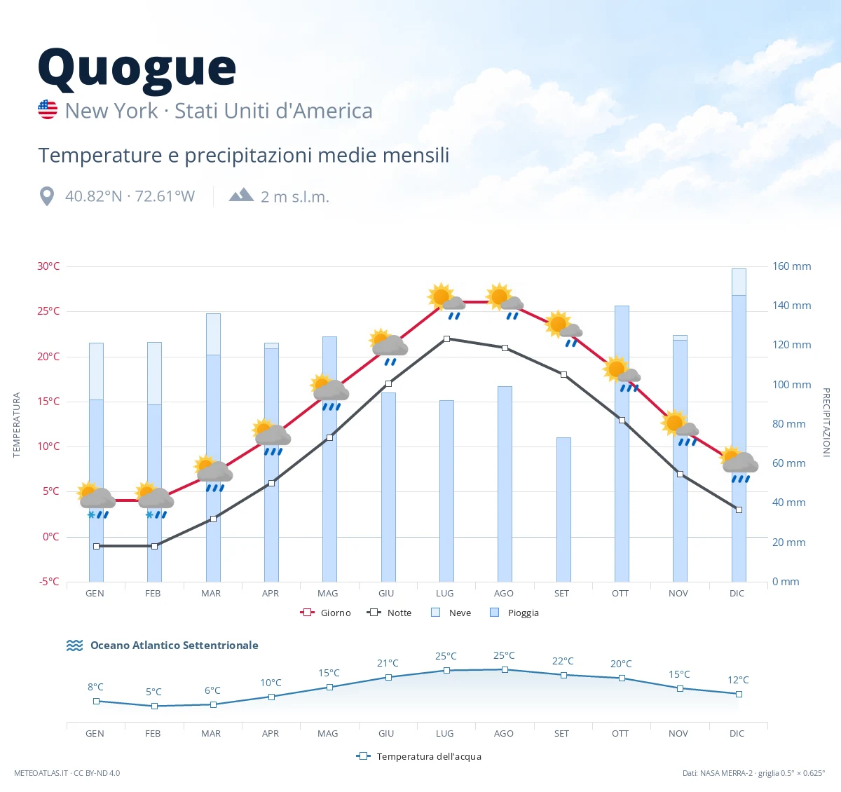 Quogue - temperature e precipitazioni medie mensili