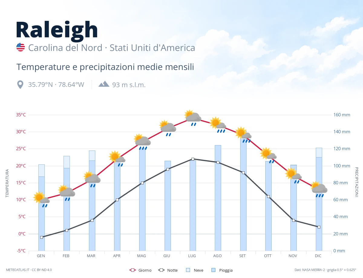Raleigh - temperature e precipitazioni medie mensili
