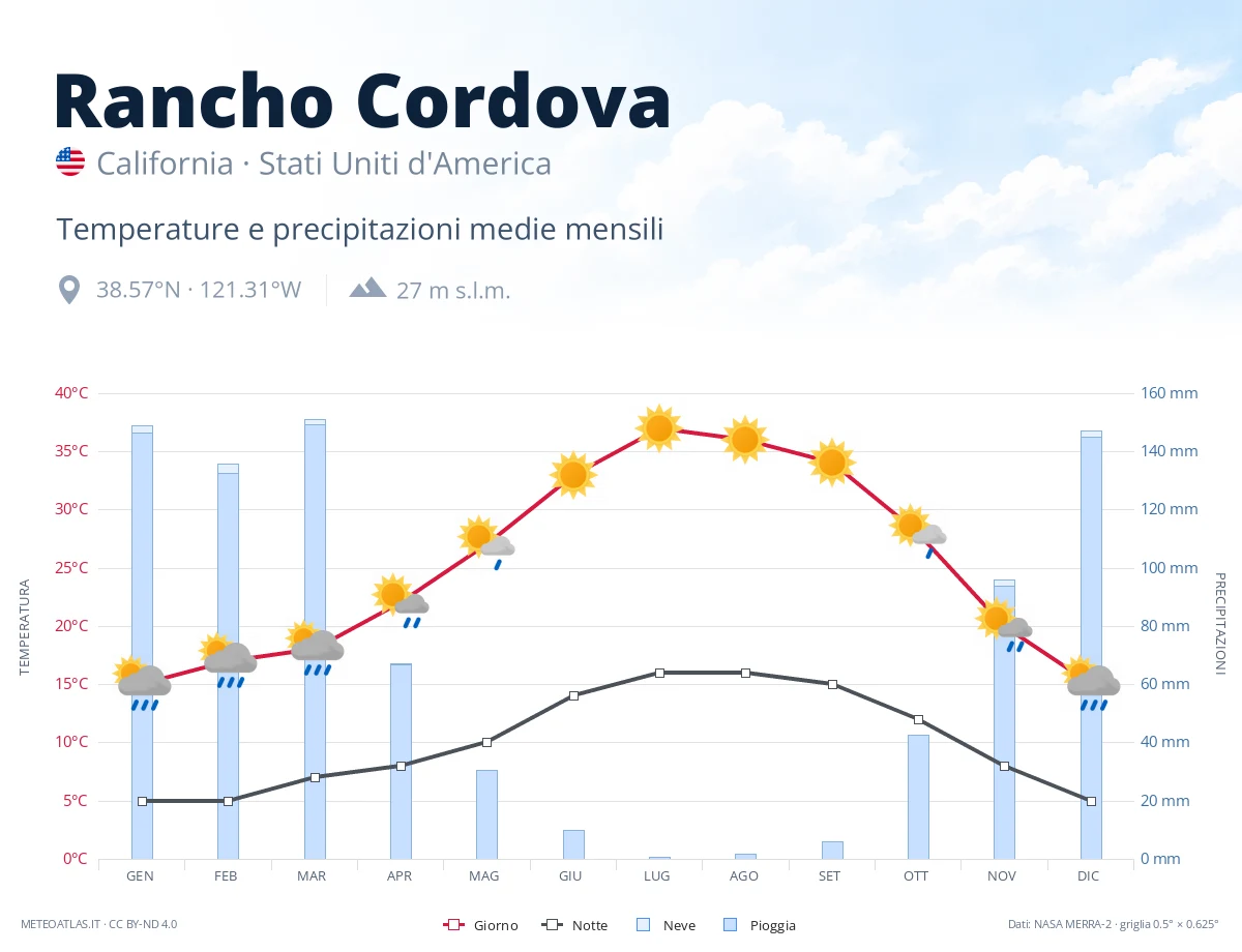 Rancho Cordova - temperature e precipitazioni medie mensili