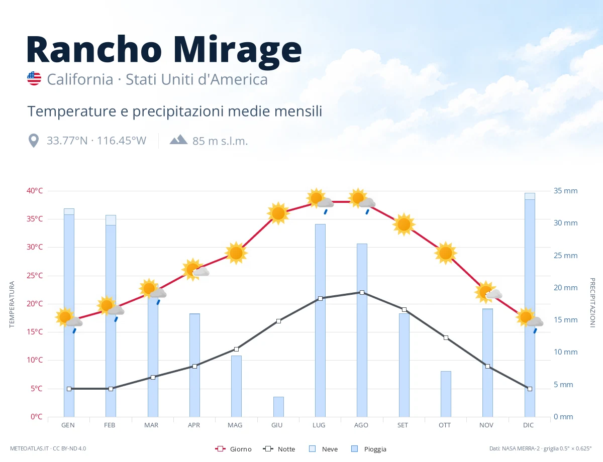 Rancho Mirage - temperature e precipitazioni medie mensili