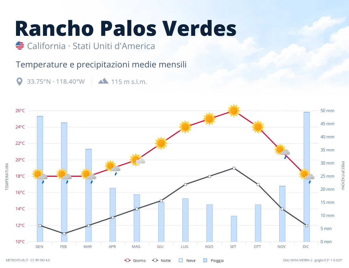 Rancho Palos Verdes - temperature e precipitazioni medie mensili