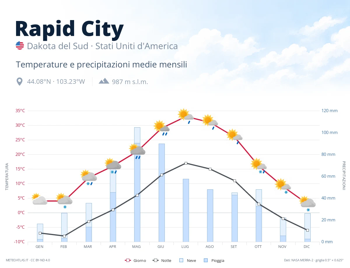 Rapid City - temperature e precipitazioni medie mensili