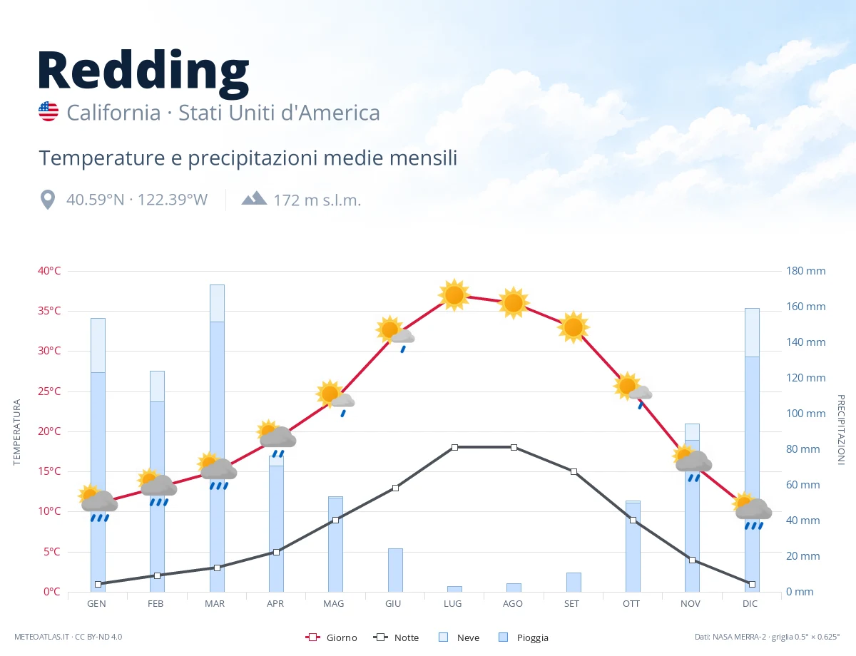 Redding - temperature e precipitazioni medie mensili
