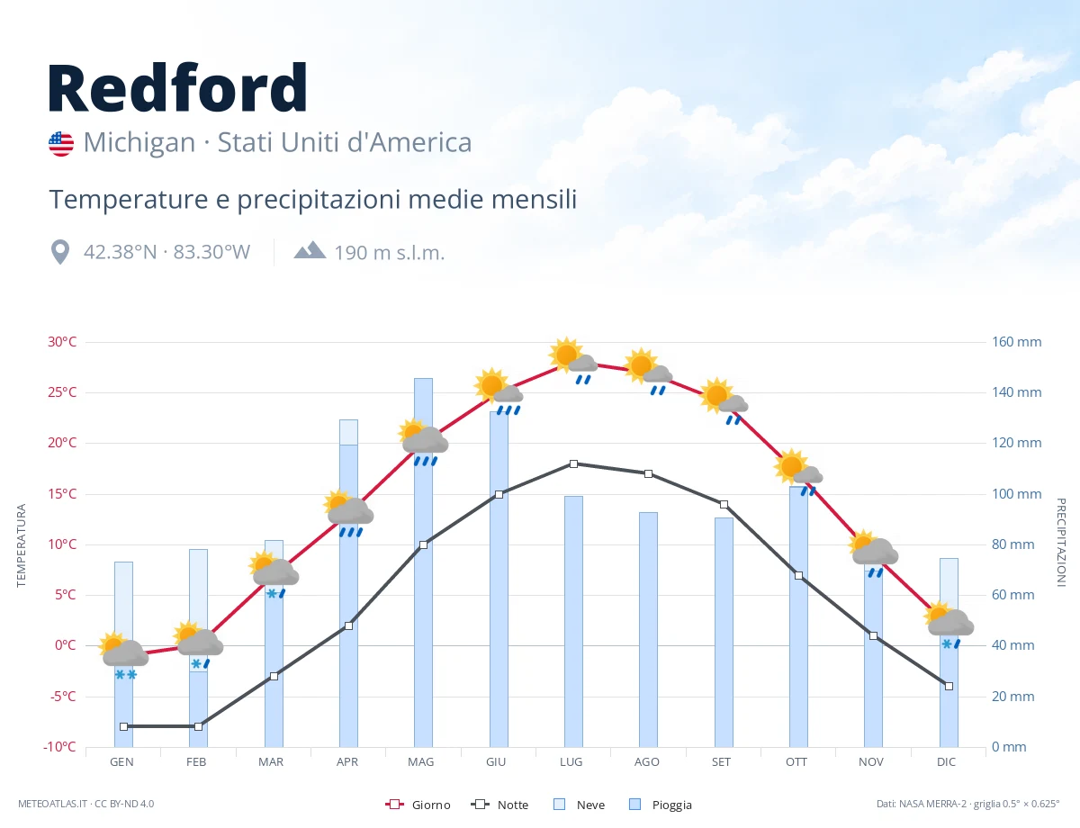 Redford - temperature e precipitazioni medie mensili