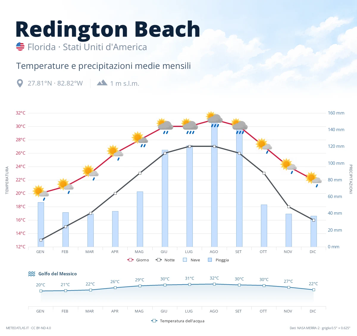 Redington Beach - temperature e precipitazioni medie mensili