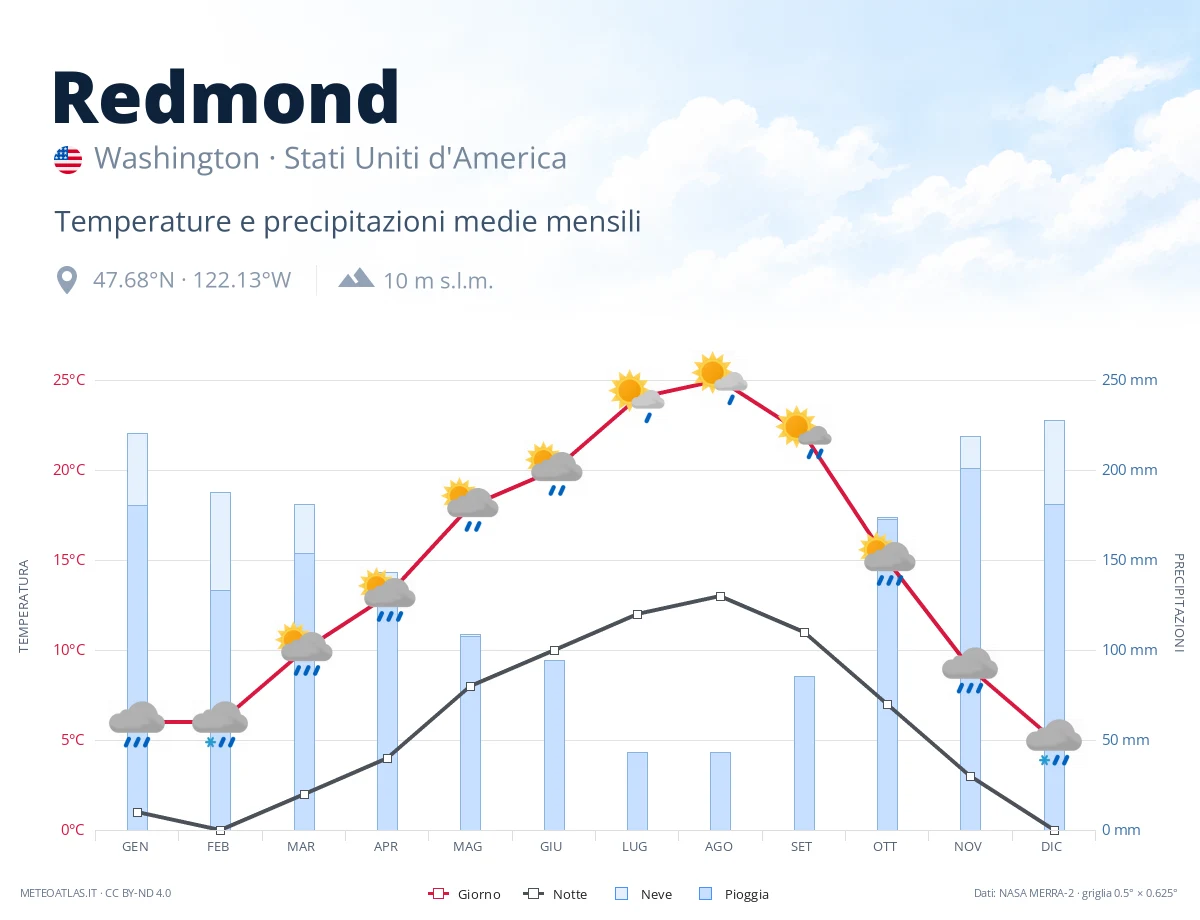Redmond - temperature e precipitazioni medie mensili