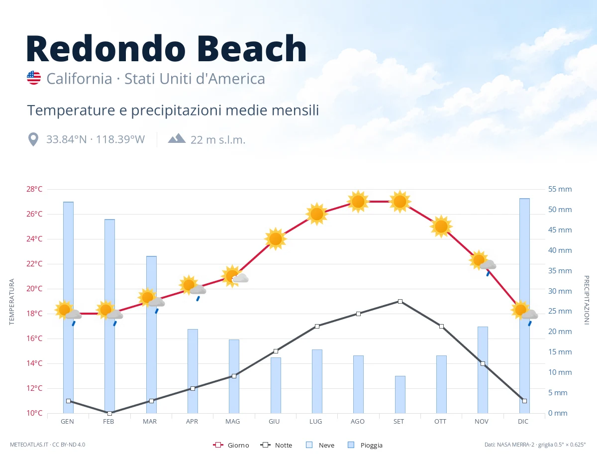 Redondo Beach - temperature e precipitazioni medie mensili
