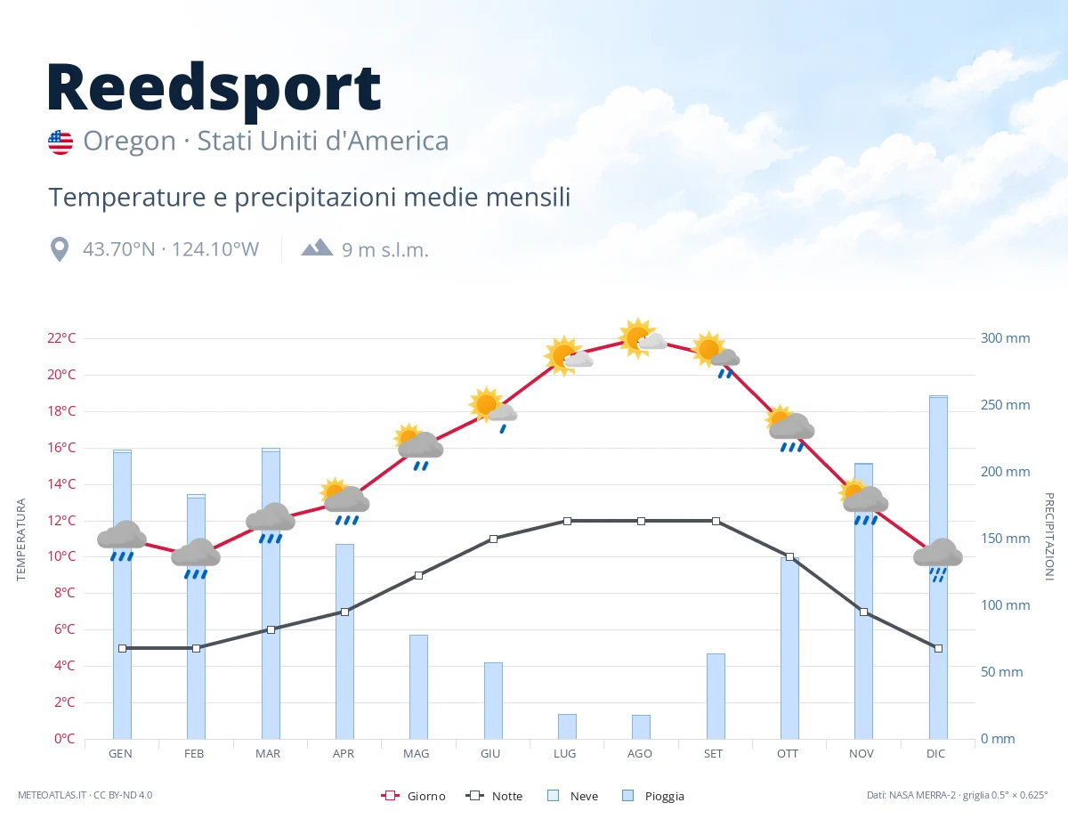 Reedsport - temperature e precipitazioni medie mensili