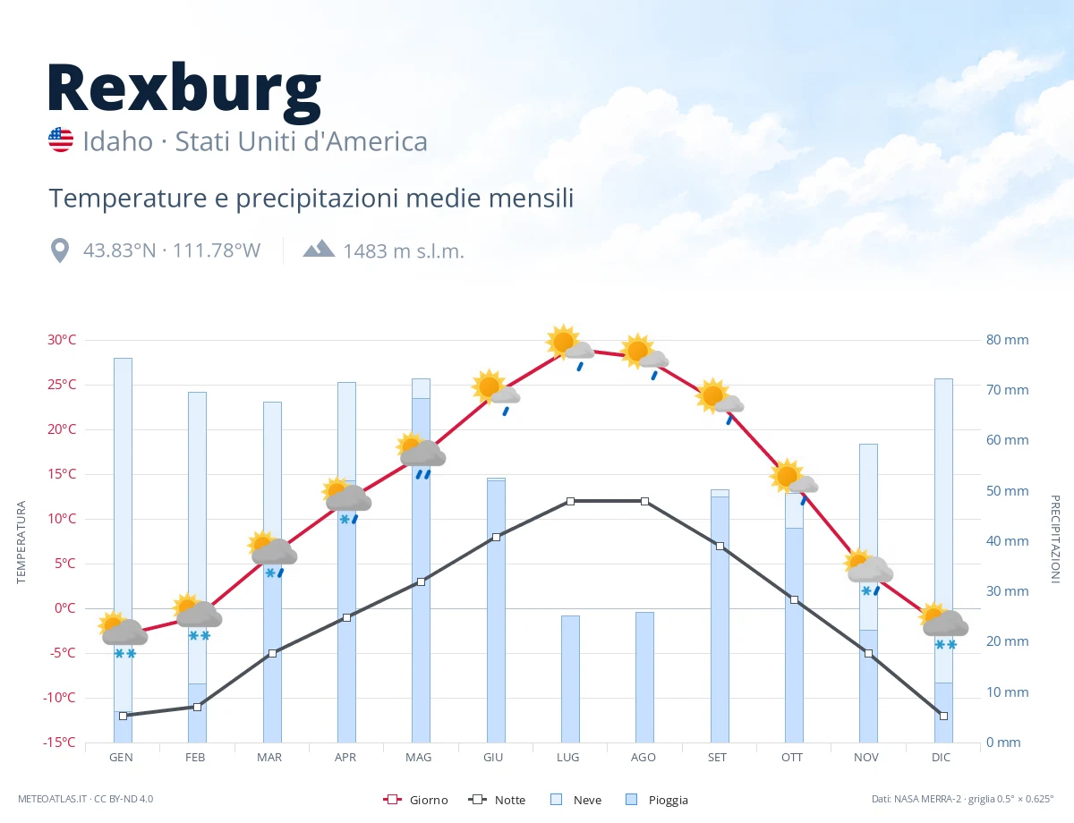 Rexburg - temperature e precipitazioni medie mensili