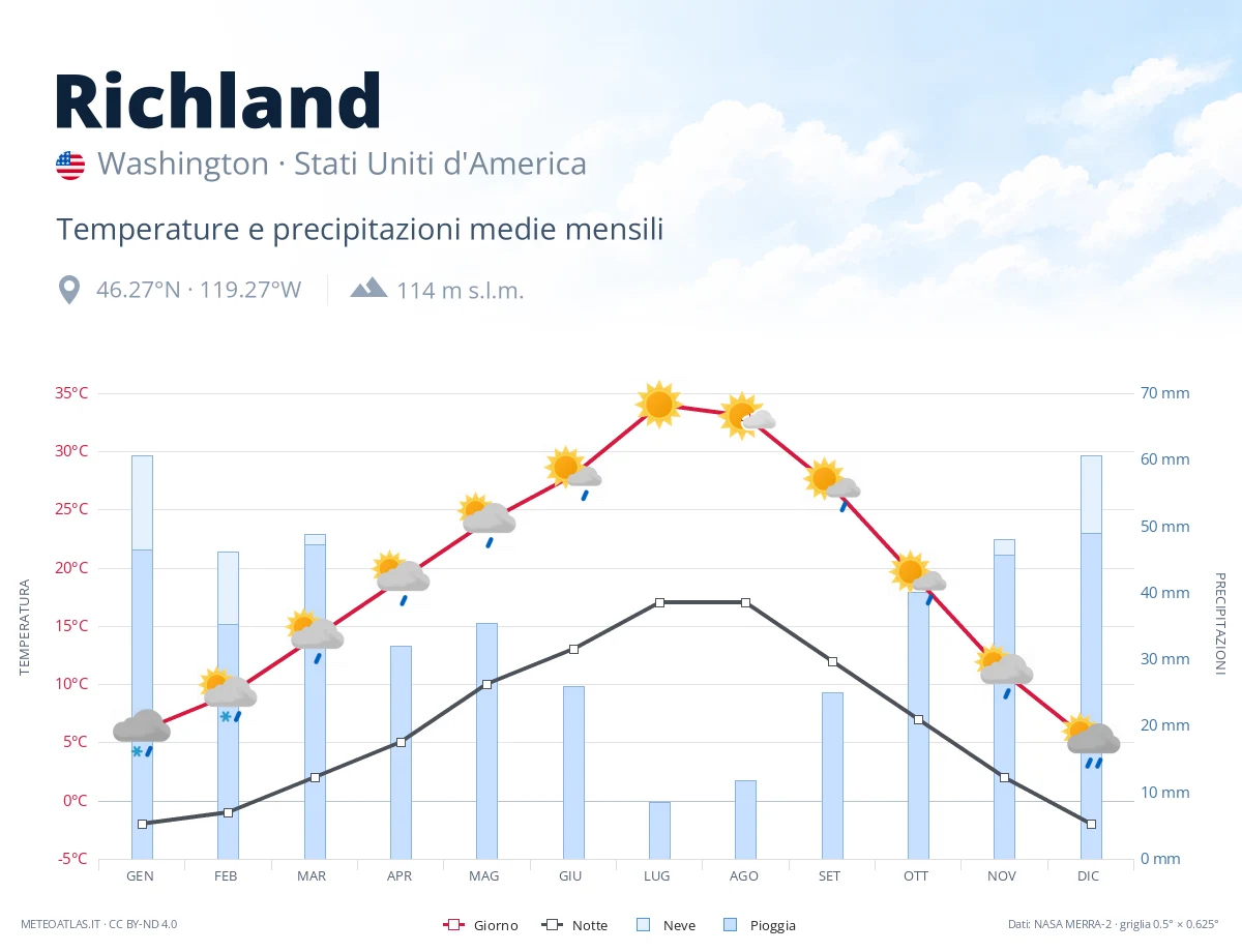 Richland - temperature e precipitazioni medie mensili