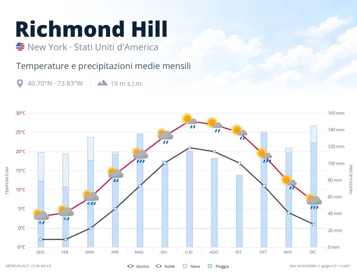 Richmond Hill - temperature e precipitazioni medie mensili