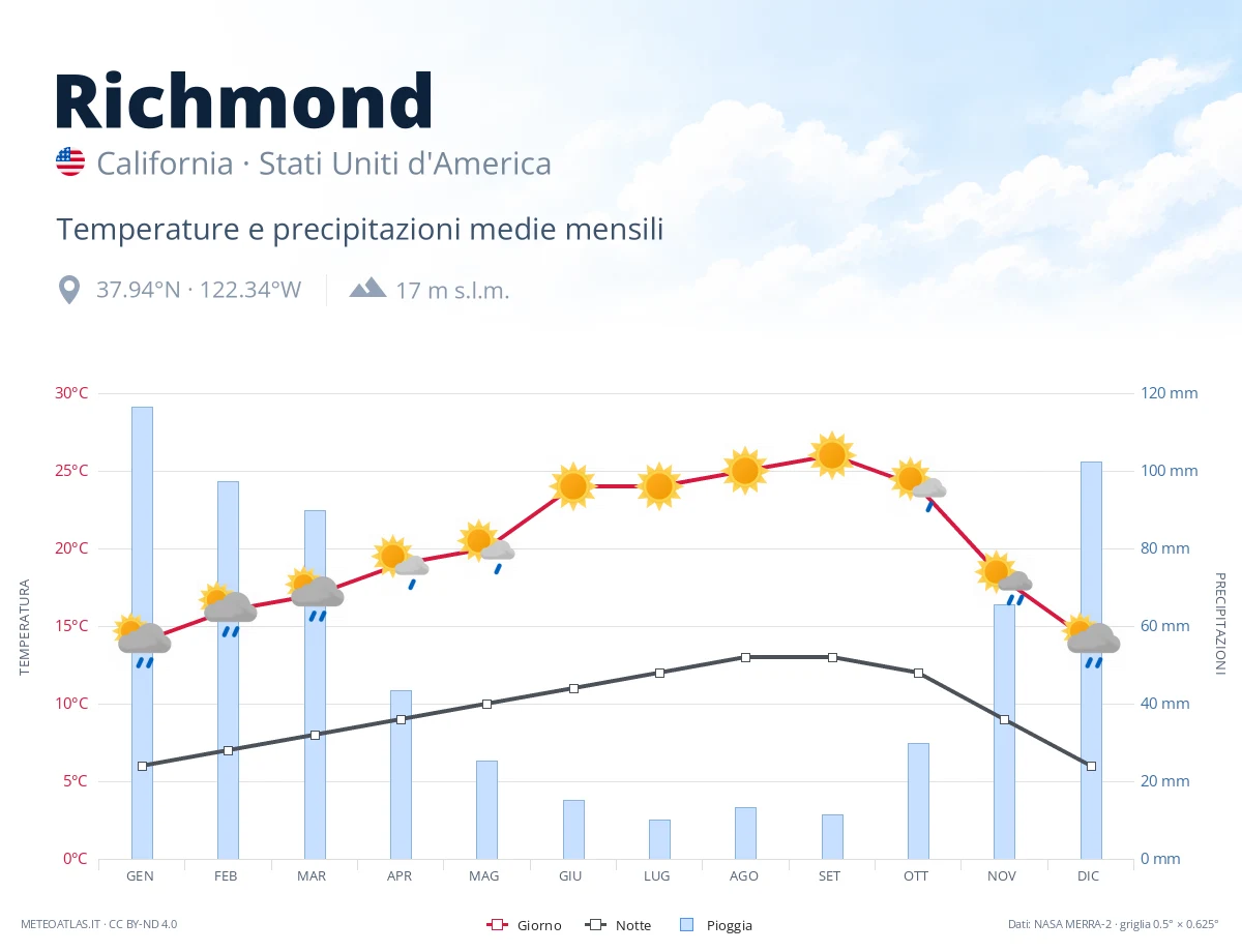 Richmond - temperature e precipitazioni medie mensili