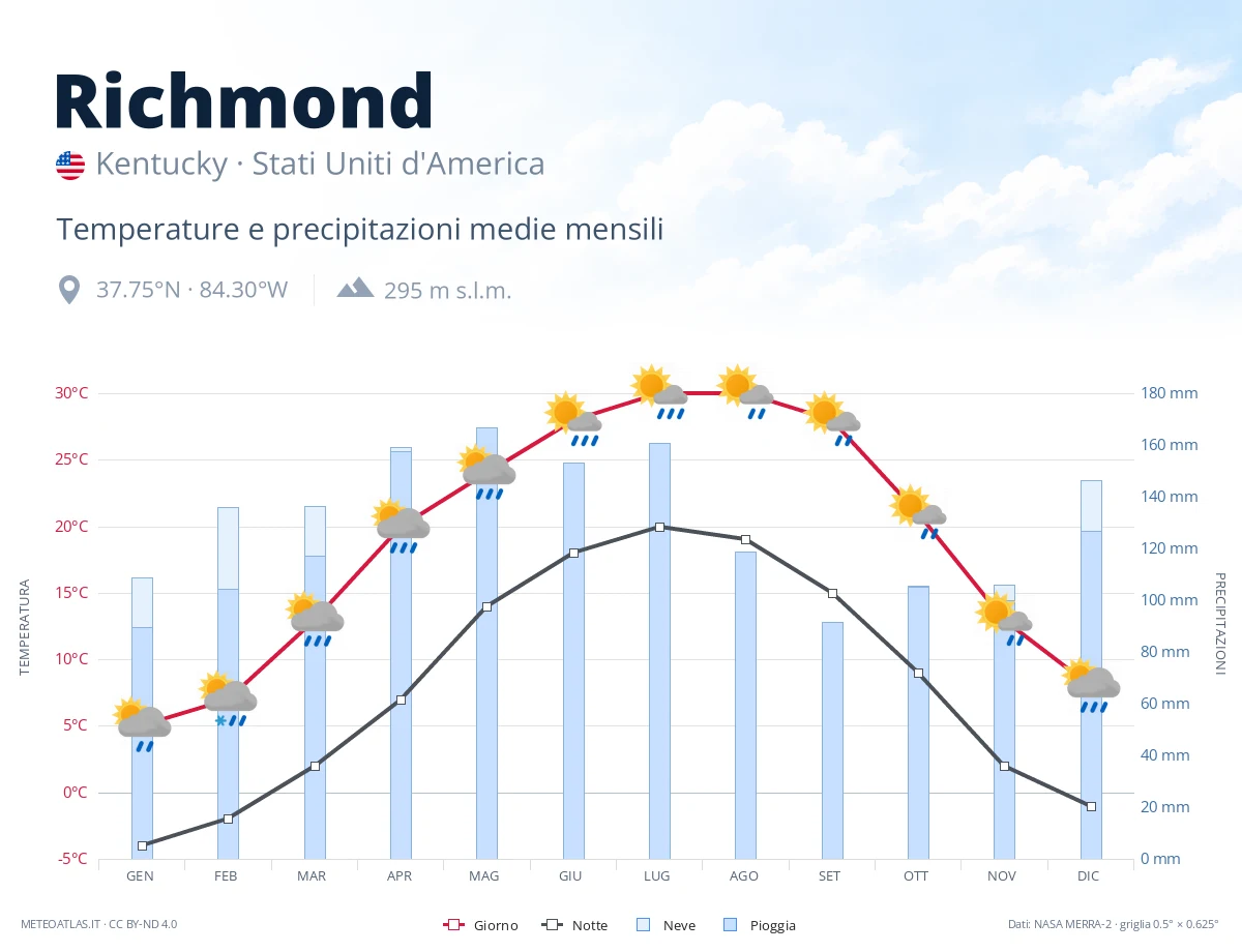 Richmond - temperature e precipitazioni medie mensili