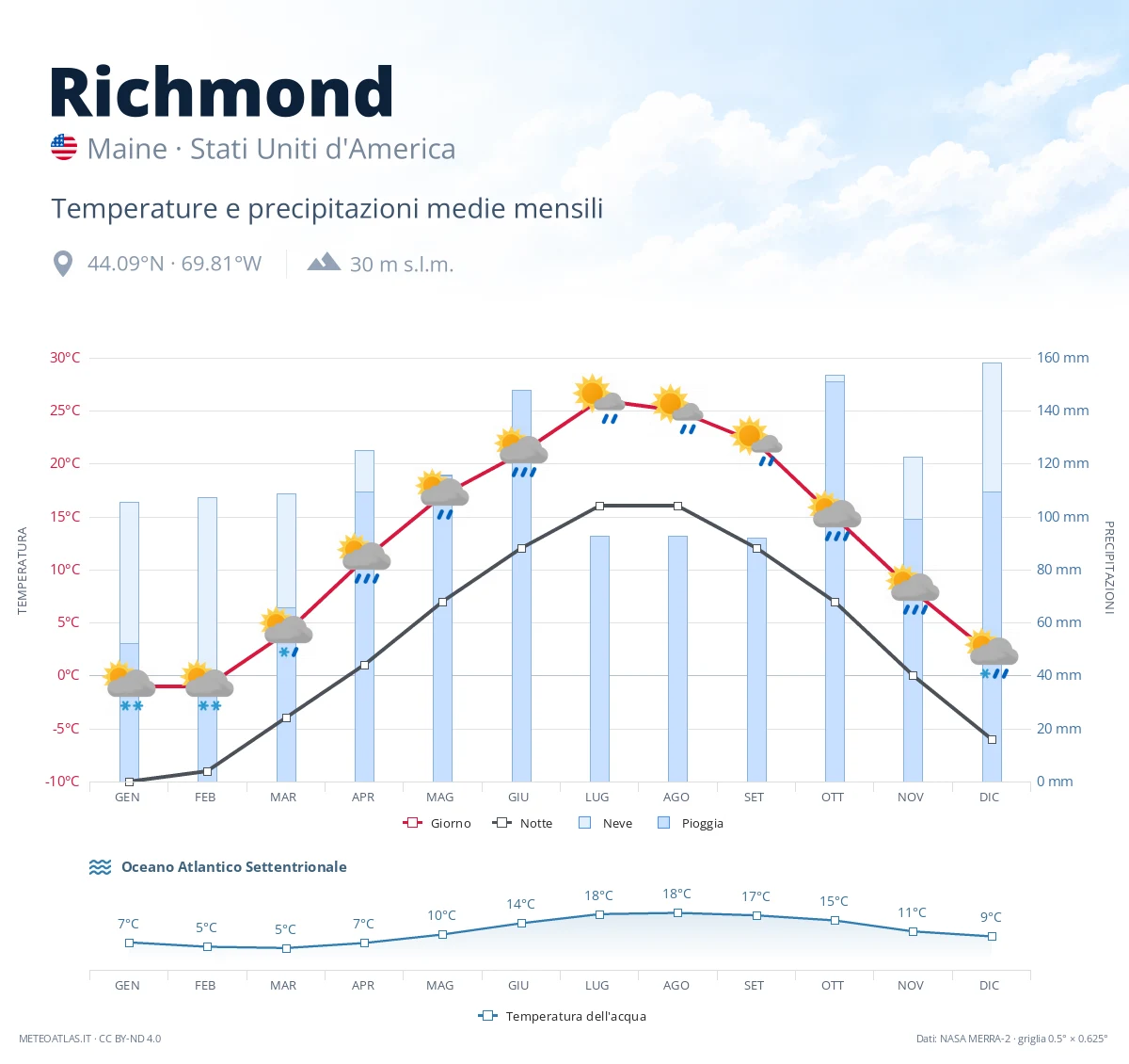 Richmond - temperature e precipitazioni medie mensili