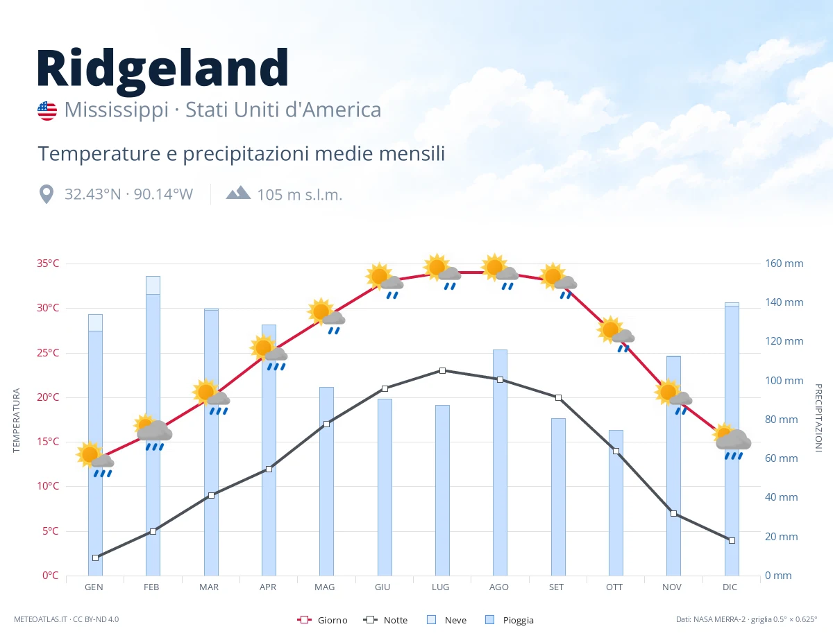 Ridgeland - temperature e precipitazioni medie mensili