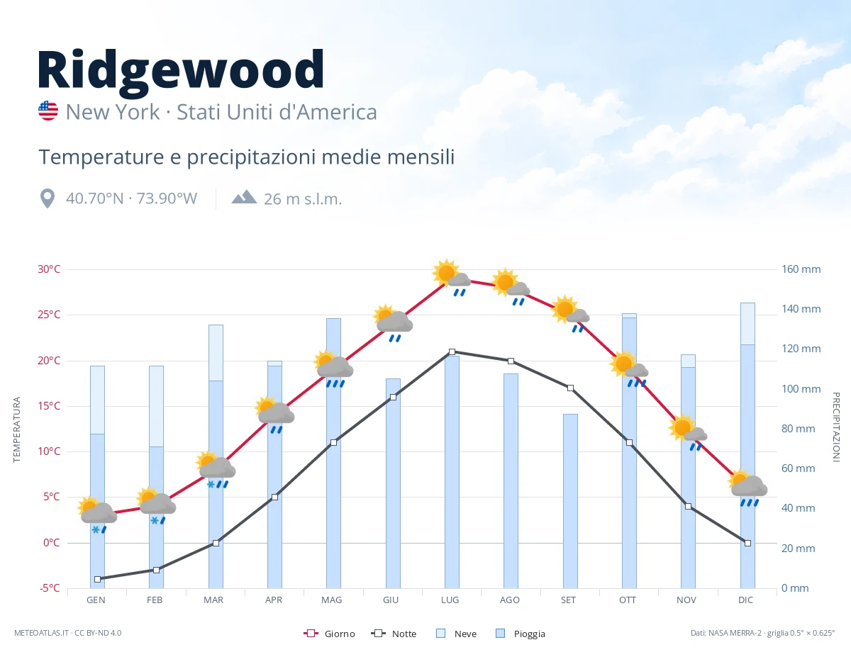 Ridgewood - temperature e precipitazioni medie mensili