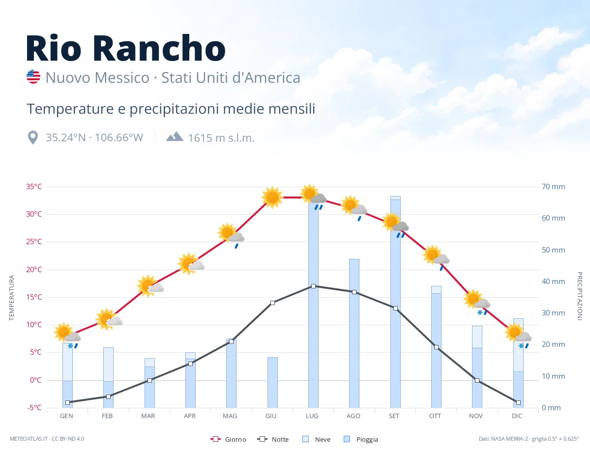 Rio Rancho - temperature e precipitazioni medie mensili