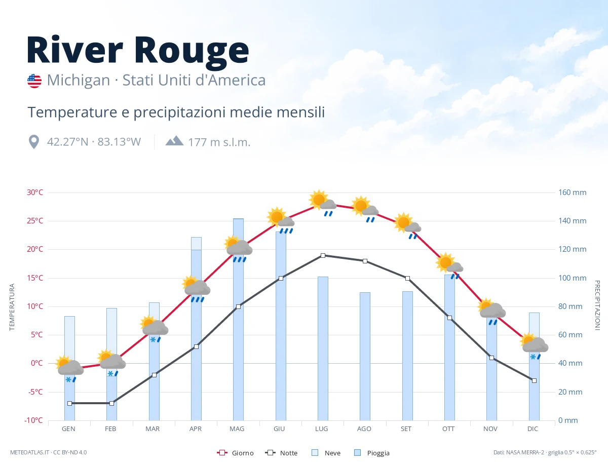 River Rouge - temperature e precipitazioni medie mensili