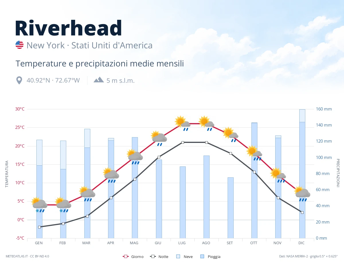 Riverhead - temperature e precipitazioni medie mensili