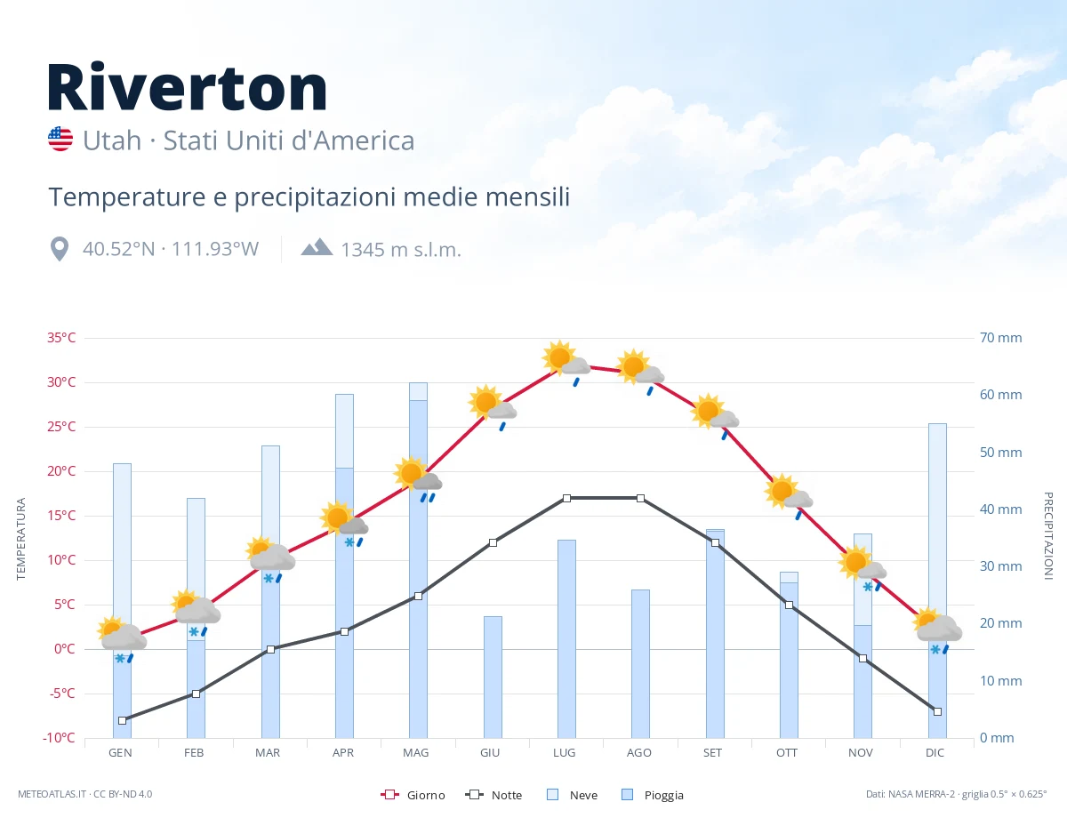 Riverton - temperature e precipitazioni medie mensili