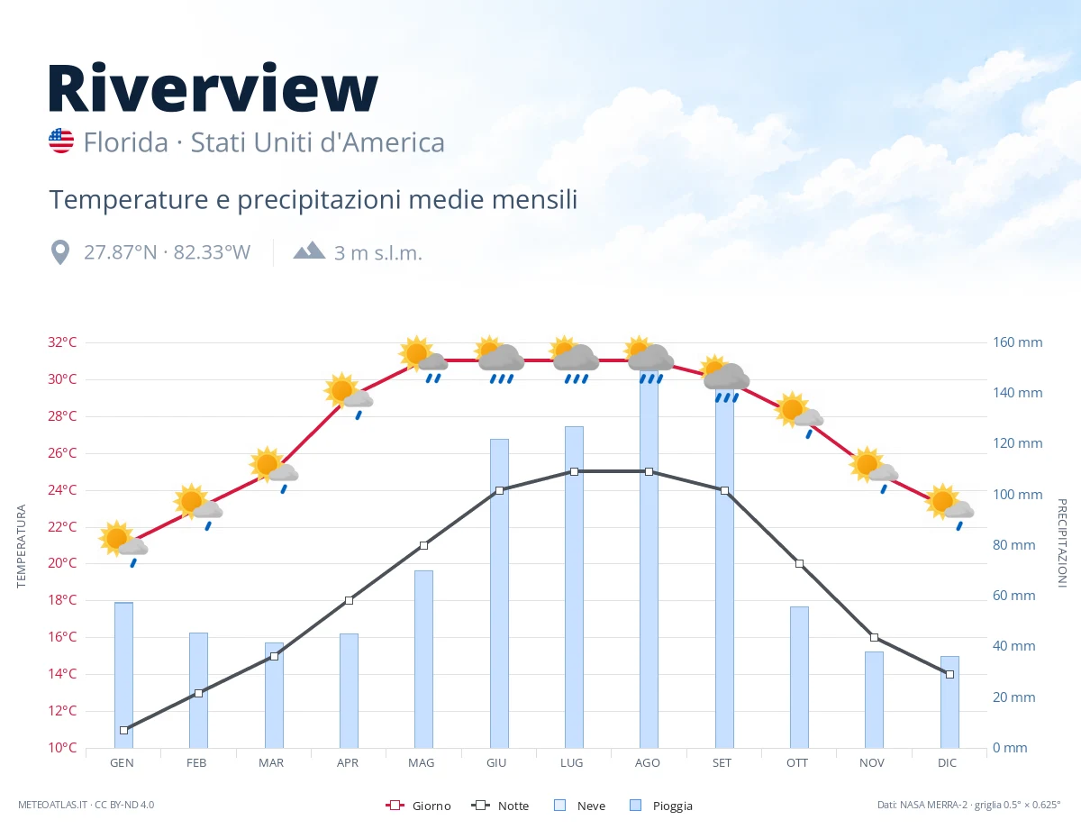 Riverview - temperature e precipitazioni medie mensili