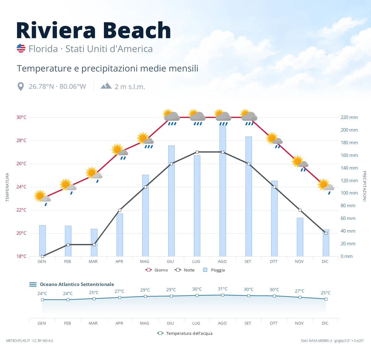 Riviera Beach - temperature e precipitazioni medie mensili