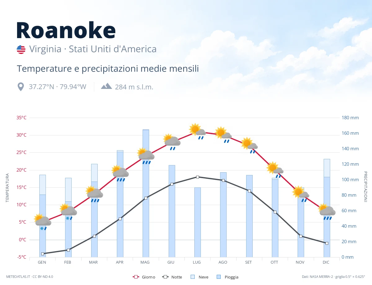 Roanoke - temperature e precipitazioni medie mensili