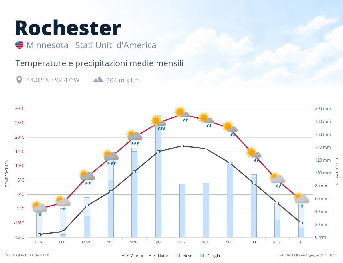 Rochester - temperature e precipitazioni medie mensili