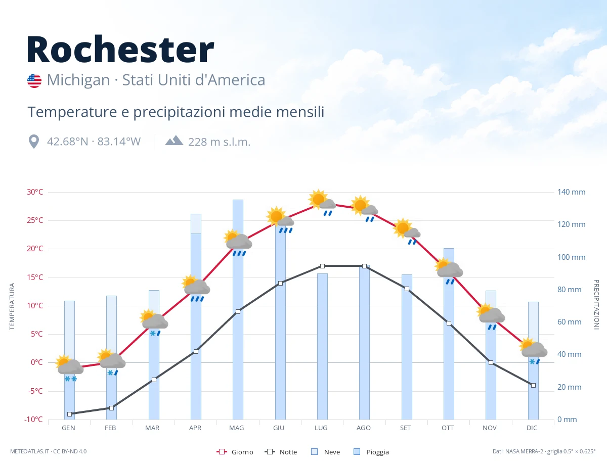Rochester - temperature e precipitazioni medie mensili