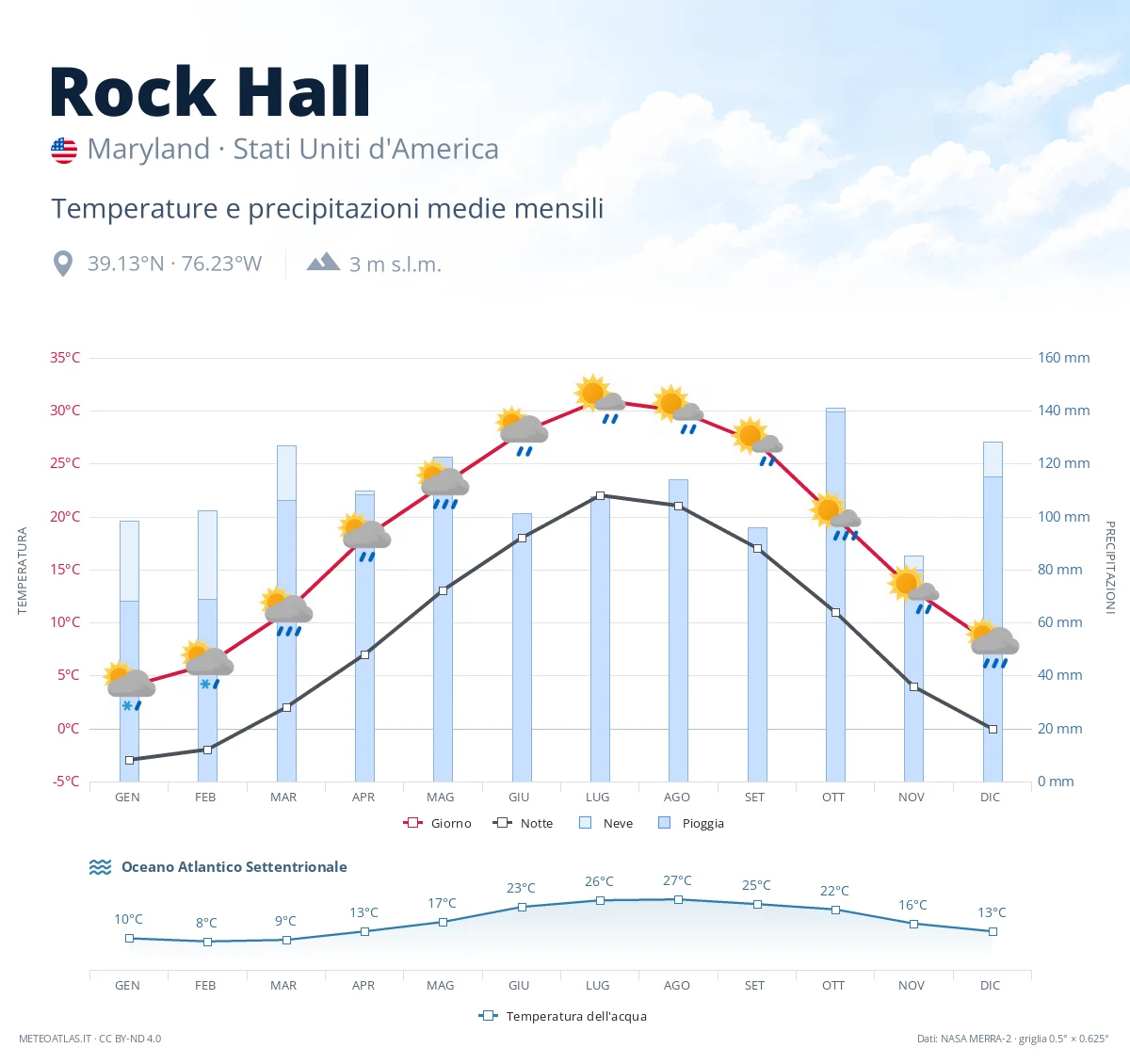 Rock Hall - temperature e precipitazioni medie mensili