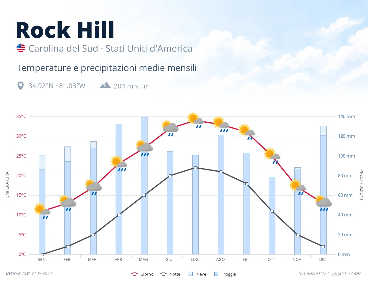 Rock Hill - temperature e precipitazioni medie mensili