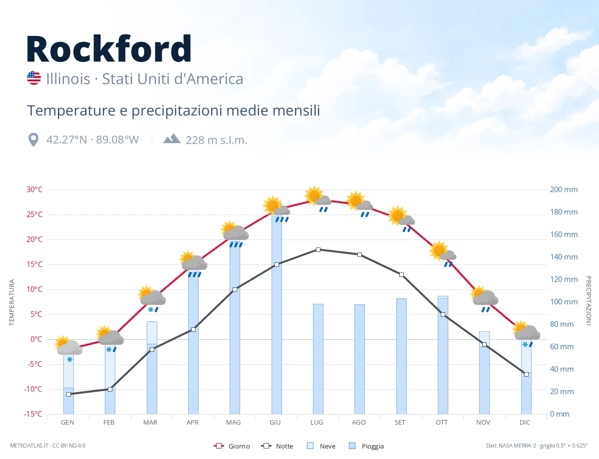 Rockford - temperature e precipitazioni medie mensili