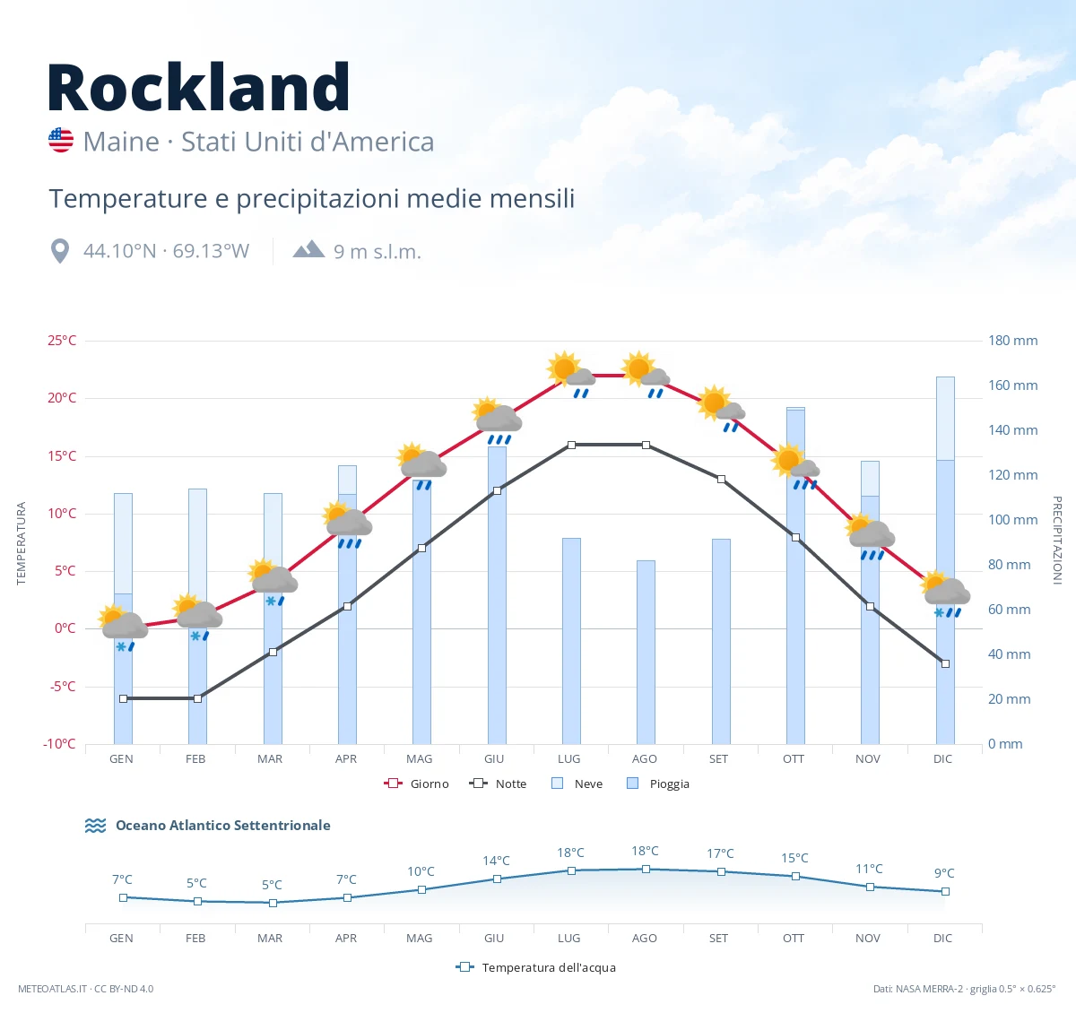 Rockland - temperature e precipitazioni medie mensili