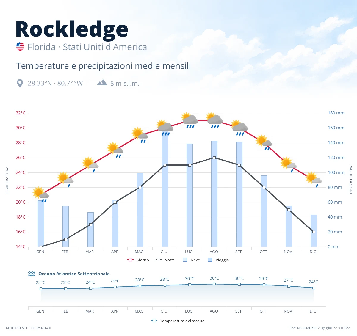 Rockledge - temperature e precipitazioni medie mensili