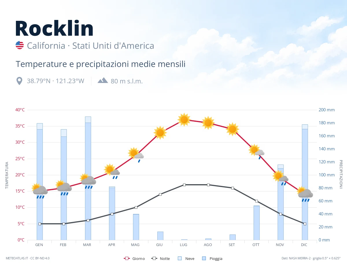Rocklin - temperature e precipitazioni medie mensili