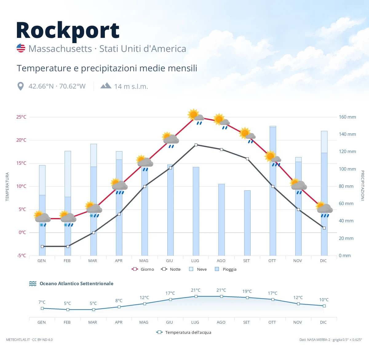 Rockport - temperature e precipitazioni medie mensili