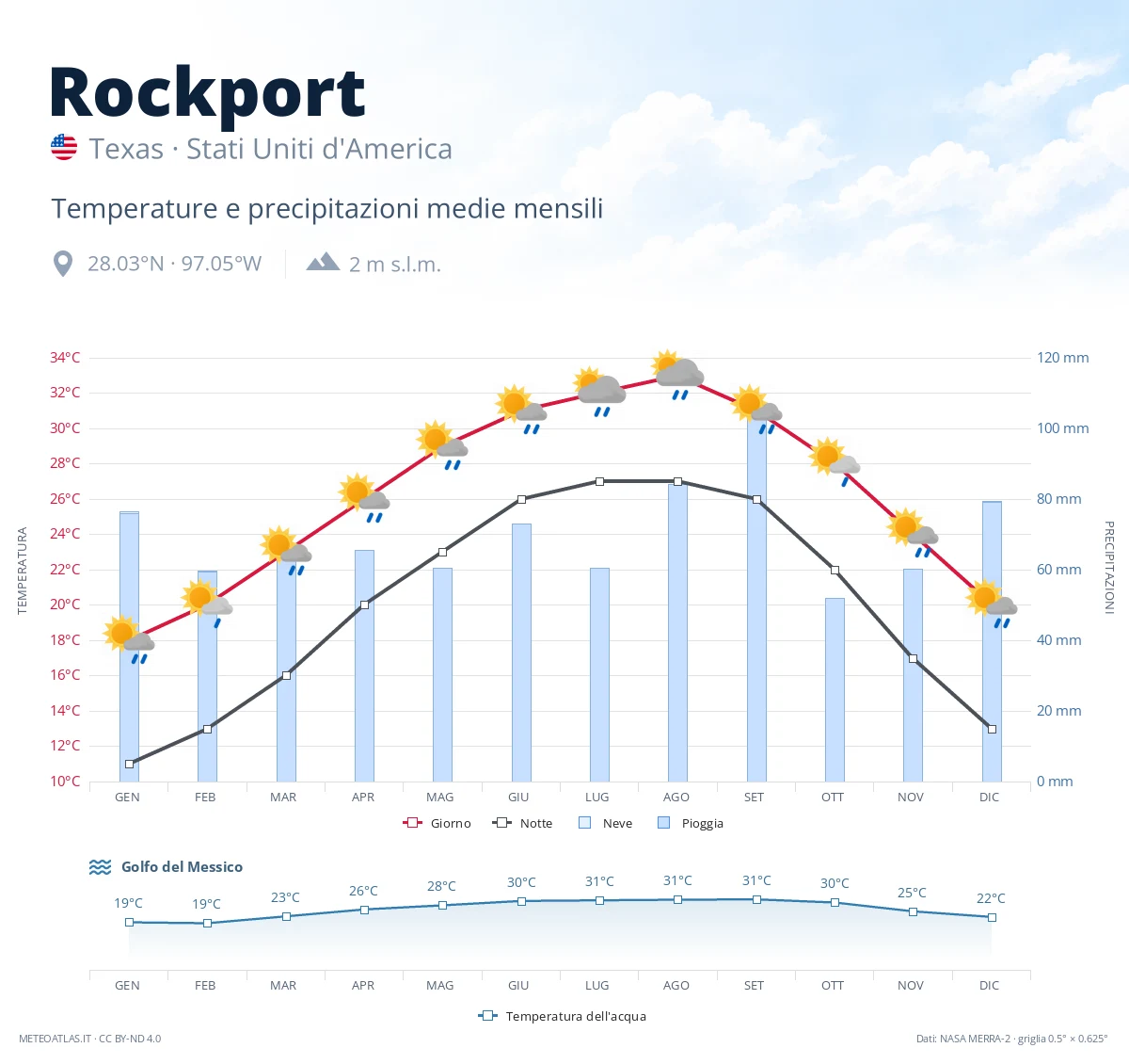 Rockport - temperature e precipitazioni medie mensili