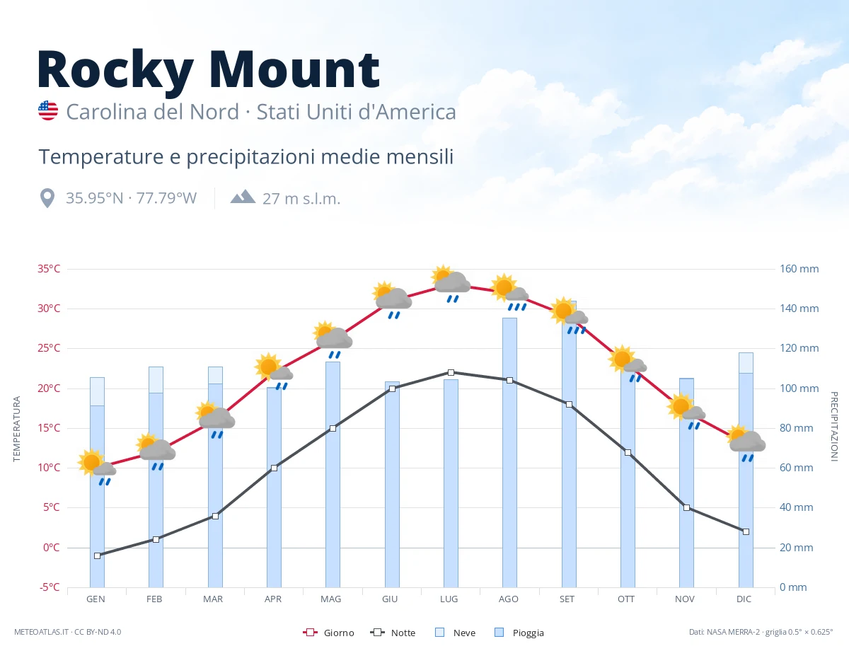 Rocky Mount - temperature e precipitazioni medie mensili