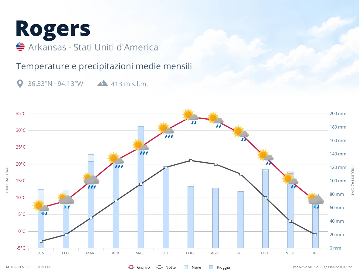 Rogers - temperature e precipitazioni medie mensili