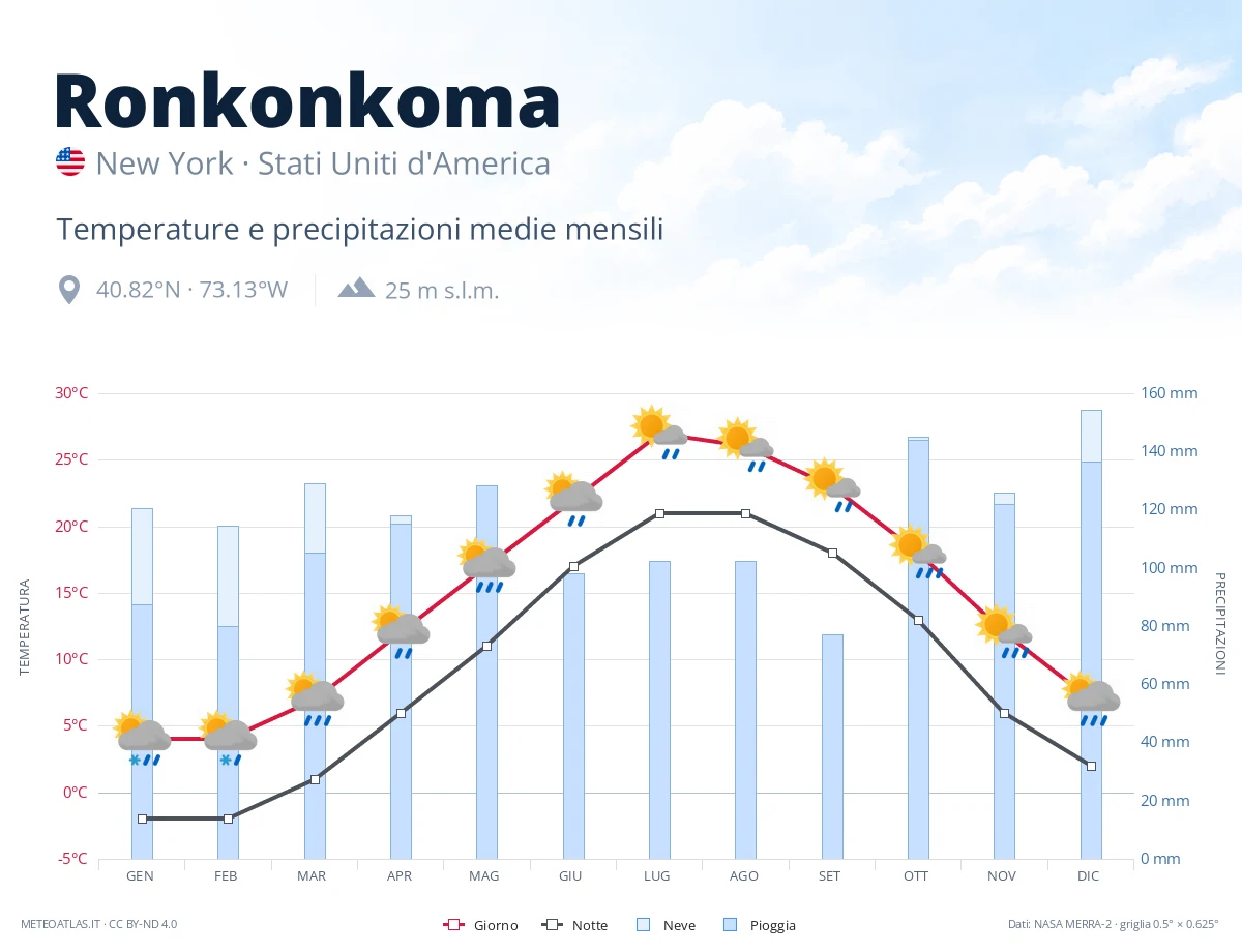 Ronkonkoma - temperature e precipitazioni medie mensili