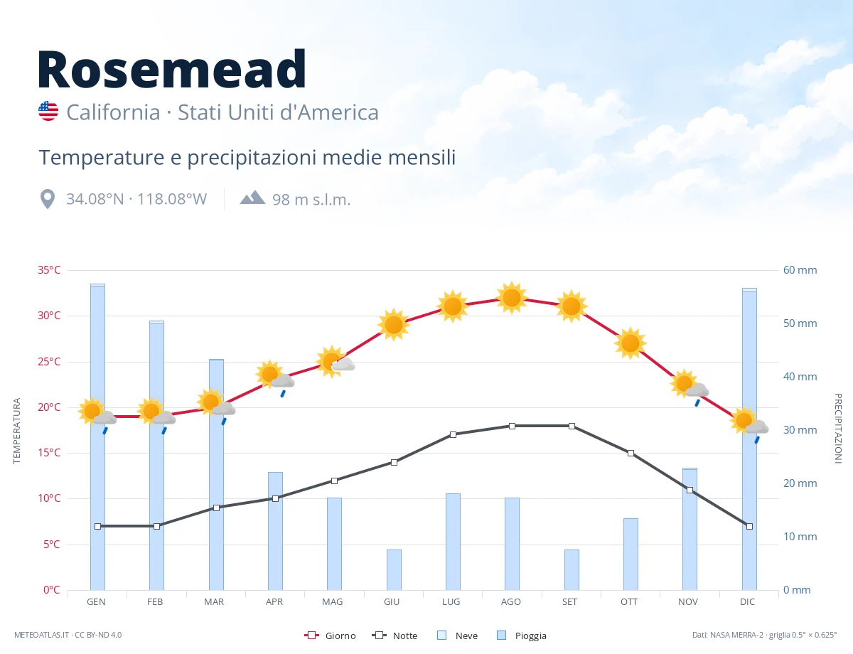 Rosemead - temperature e precipitazioni medie mensili
