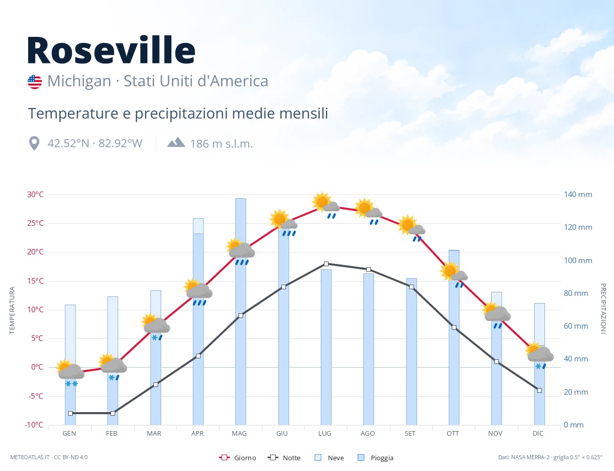 Roseville - temperature e precipitazioni medie mensili