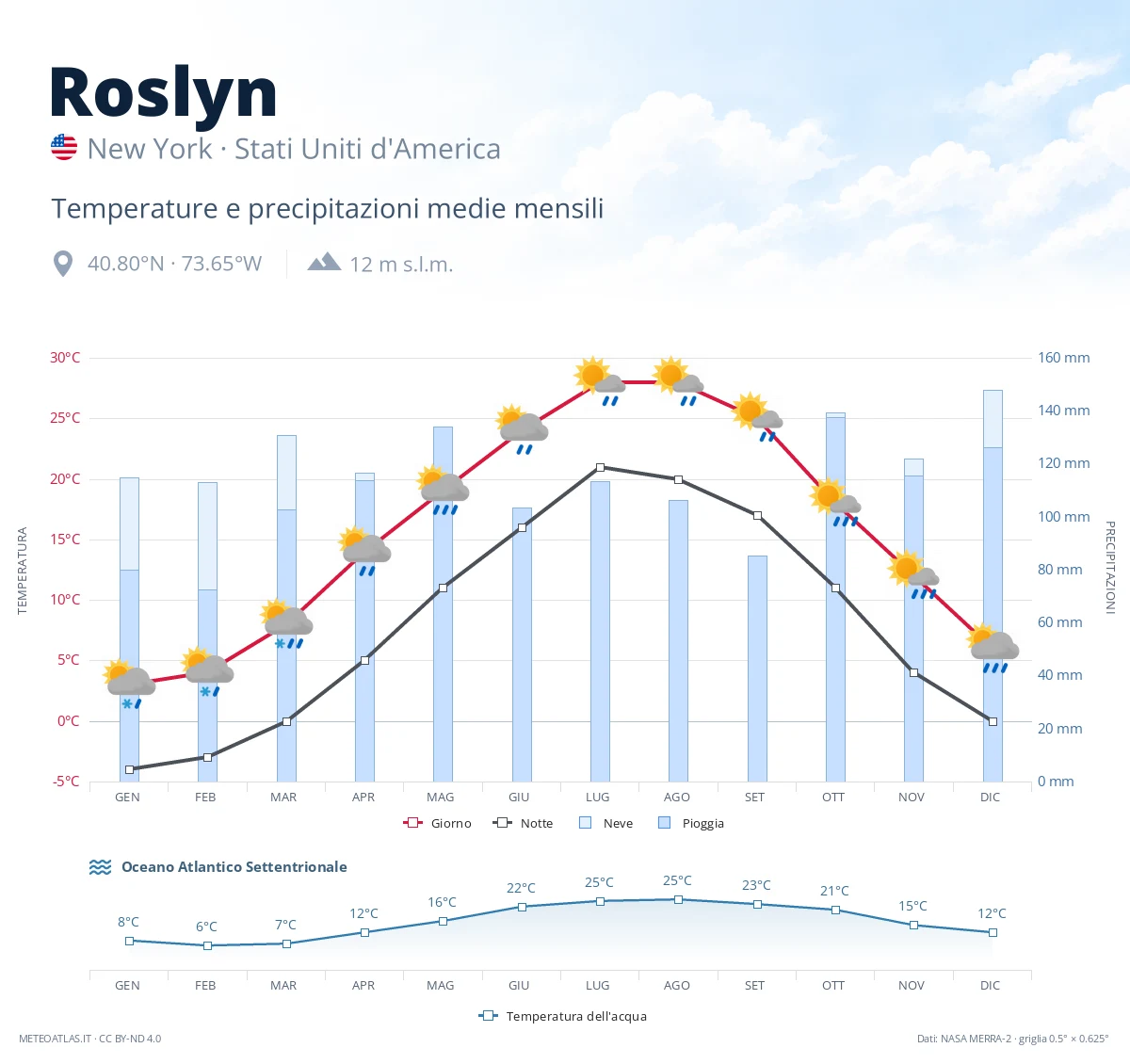 Roslyn - temperature e precipitazioni medie mensili
