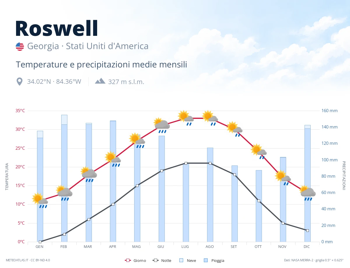 Roswell - temperature e precipitazioni medie mensili
