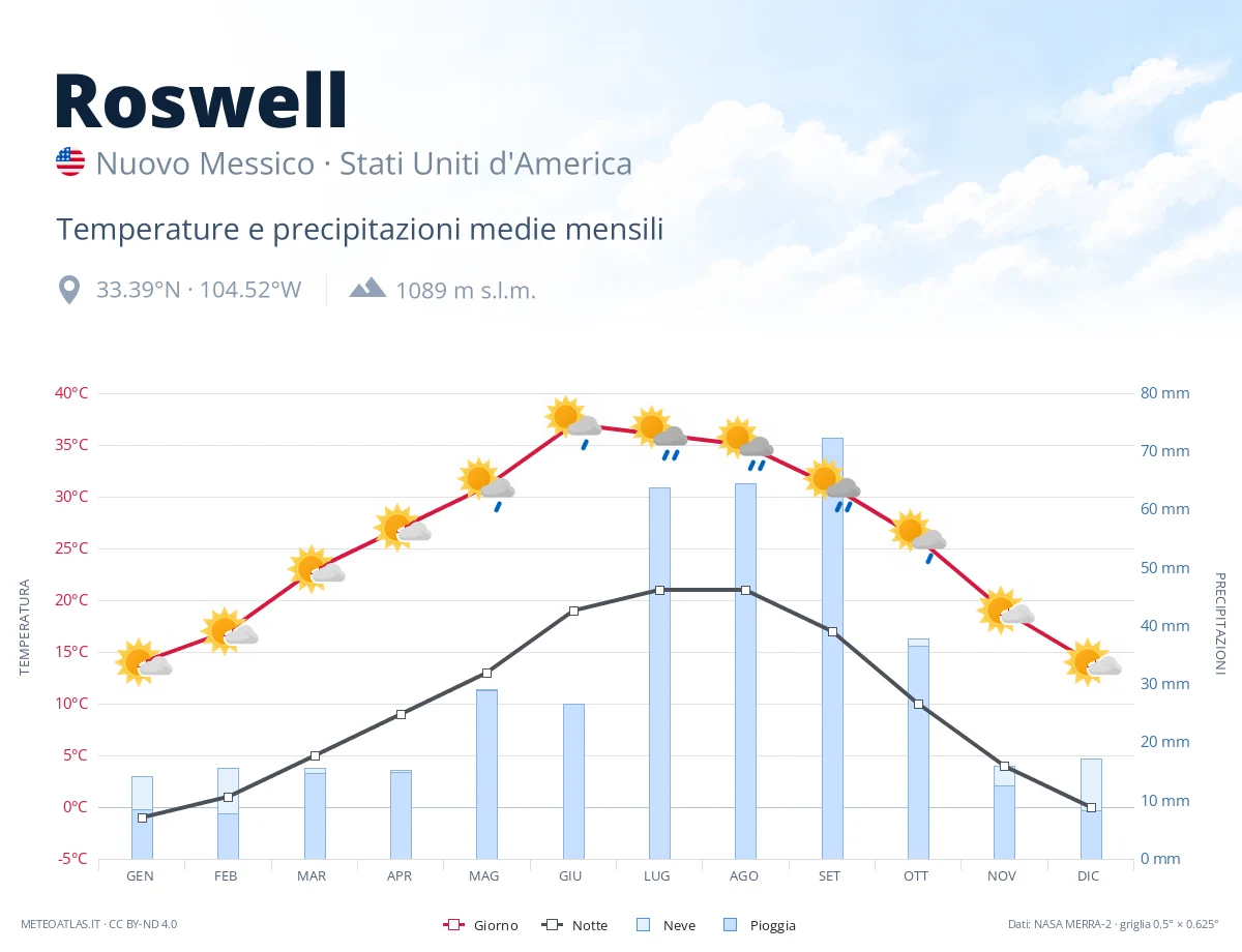 Roswell - temperature e precipitazioni medie mensili