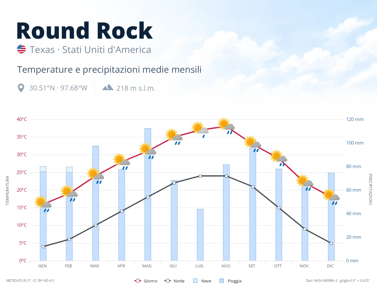 Round Rock - temperature e precipitazioni medie mensili