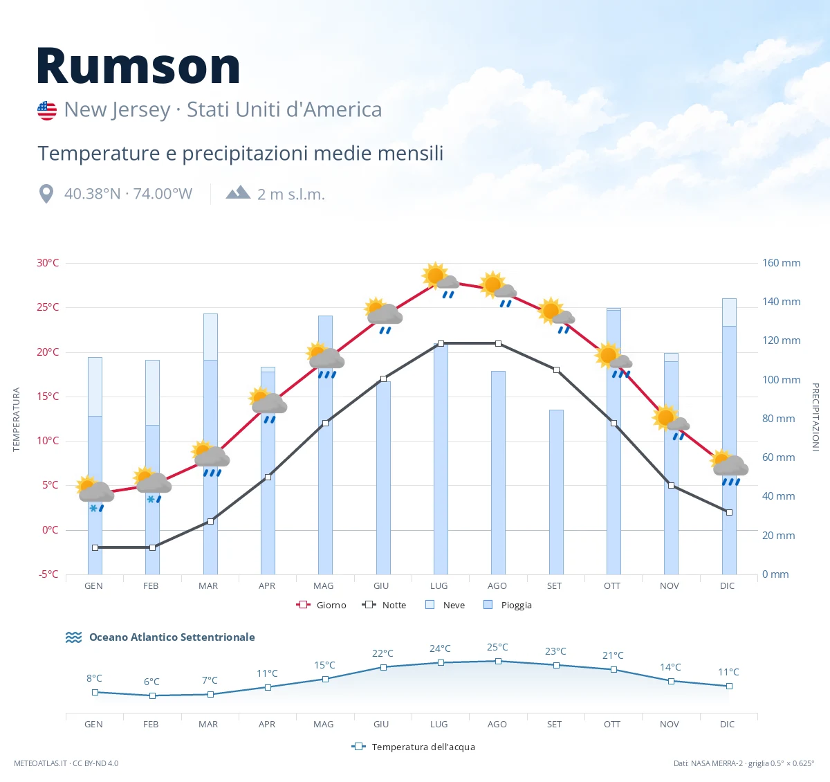 Rumson - temperature e precipitazioni medie mensili