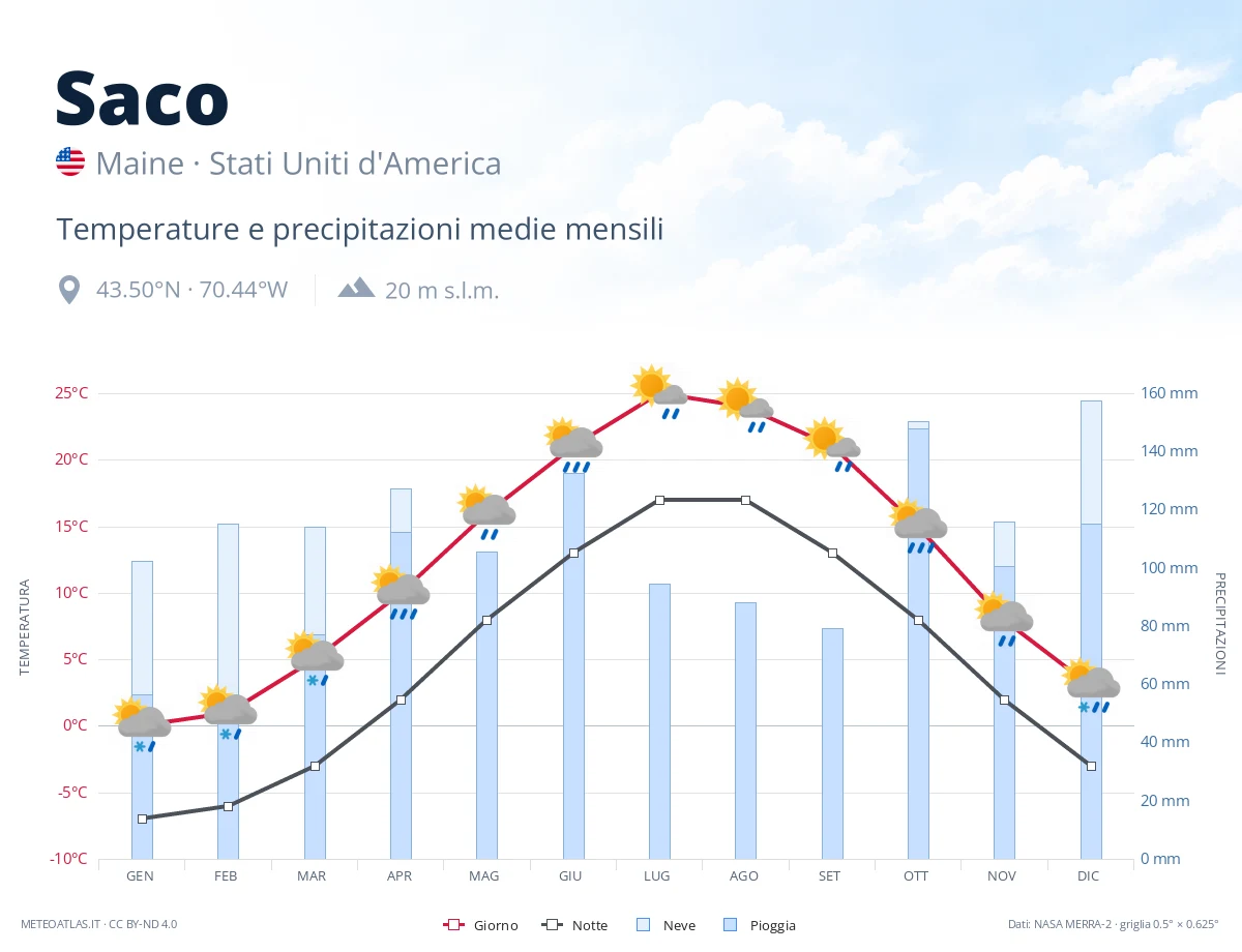 Saco - temperature e precipitazioni medie mensili