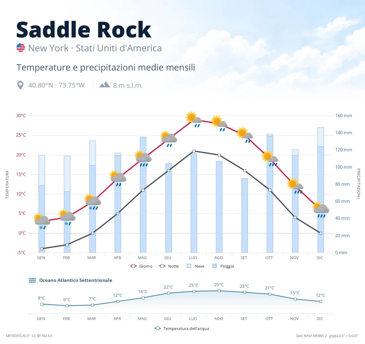 Saddle Rock - temperature e precipitazioni medie mensili